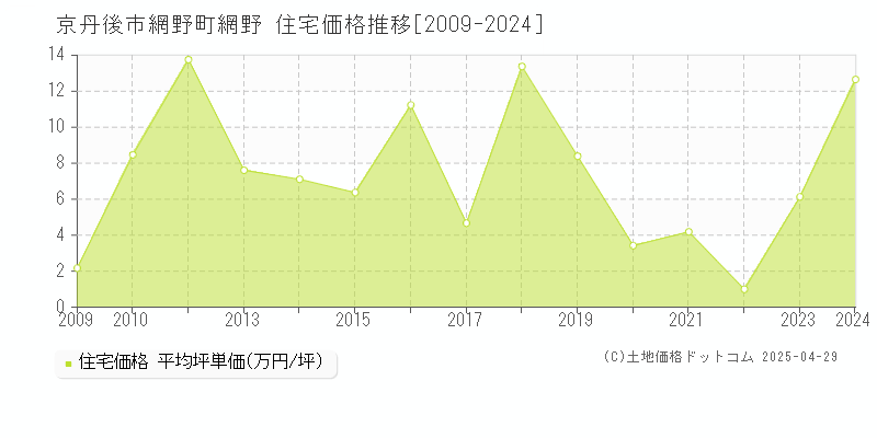 京丹後市網野町網野の住宅価格推移グラフ 