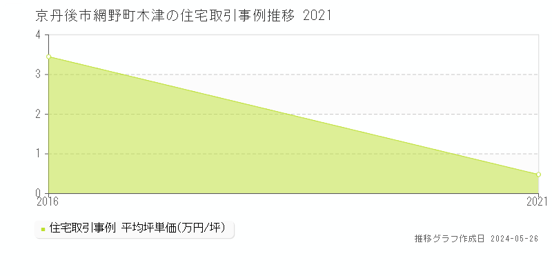 京丹後市網野町木津の住宅価格推移グラフ 