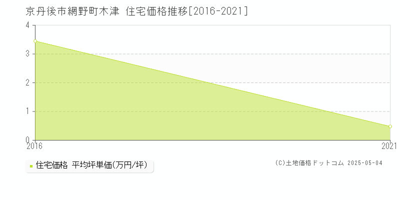 網野町木津(京丹後市)の住宅価格推移グラフ(坪単価)[2016-2021年]