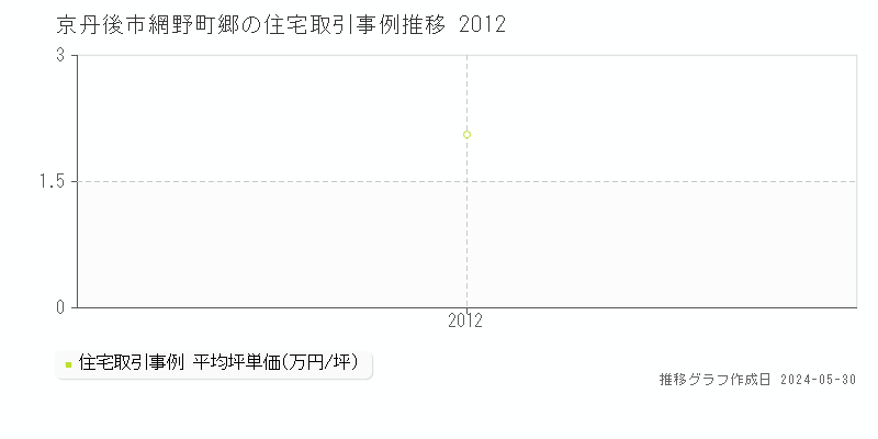 京丹後市網野町郷の住宅価格推移グラフ 