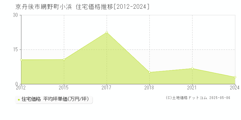 網野町小浜(京丹後市)の住宅価格推移グラフ(坪単価)[2012-2024年]