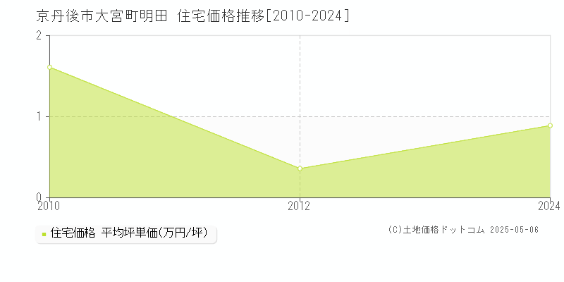 大宮町明田(京丹後市)の住宅価格推移グラフ(坪単価)[2010-2024年]