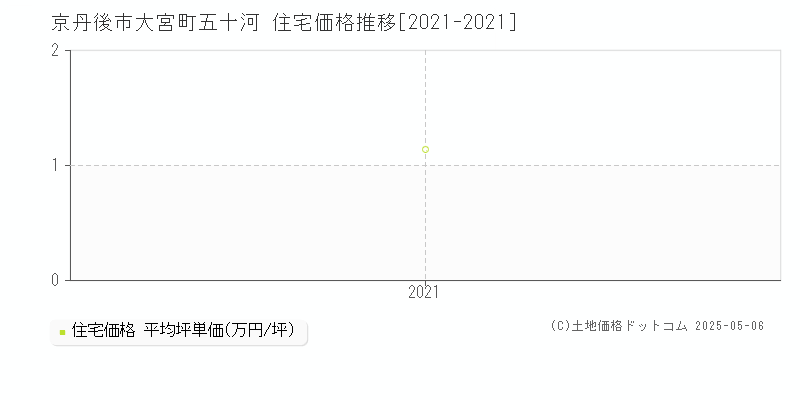 大宮町五十河(京丹後市)の住宅価格推移グラフ(坪単価)[2021-2021年]