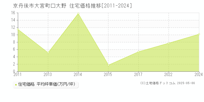 大宮町口大野(京丹後市)の住宅価格推移グラフ(坪単価)[2011-2024年]