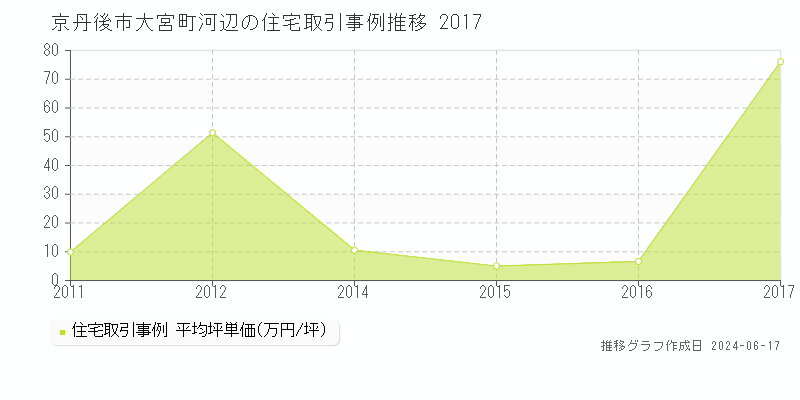 京丹後市大宮町河辺の住宅取引事例推移グラフ 