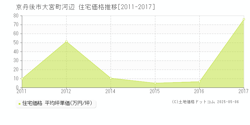 京丹後市大宮町河辺の住宅取引事例推移グラフ 