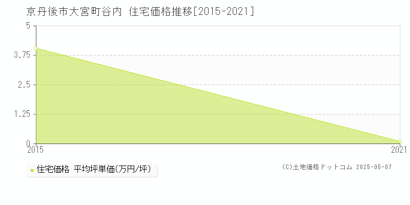 大宮町谷内(京丹後市)の住宅価格推移グラフ(坪単価)[2015-2021年]