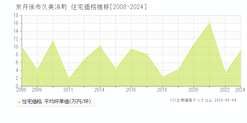 久美浜町(京丹後市)の住宅価格推移グラフ(坪単価)[2008-2024年]