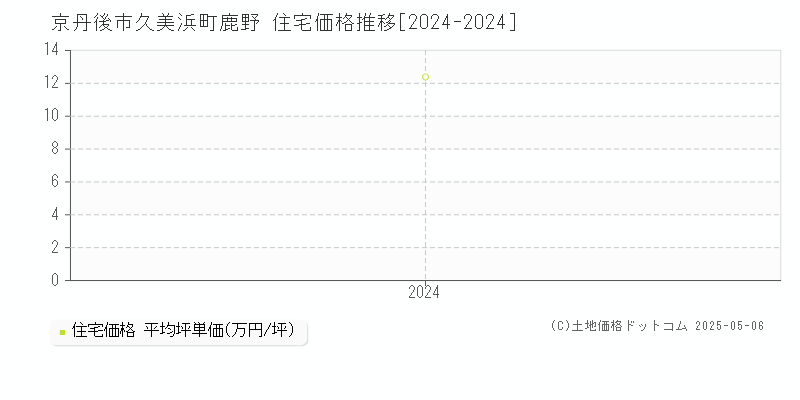 久美浜町鹿野(京丹後市)の住宅価格推移グラフ(坪単価)[2024-2024年]