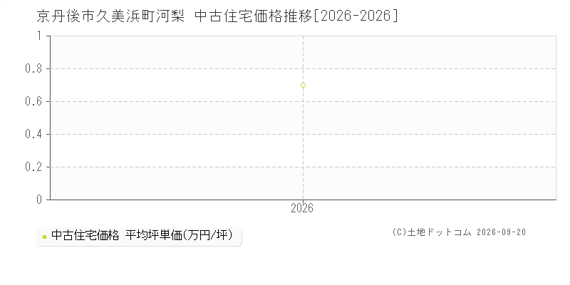 京丹後市久美浜町河梨の中古住宅価格推移グラフ(坪単価)[2026-2026年]