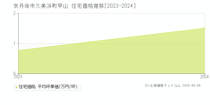 久美浜町甲山(京丹後市)の住宅価格推移グラフ(坪単価)[2023-2024年]