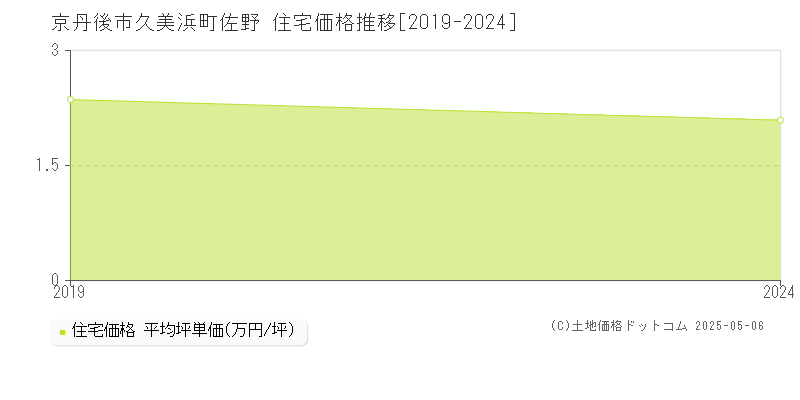 久美浜町佐野(京丹後市)の住宅価格推移グラフ(坪単価)[2019-2024年]