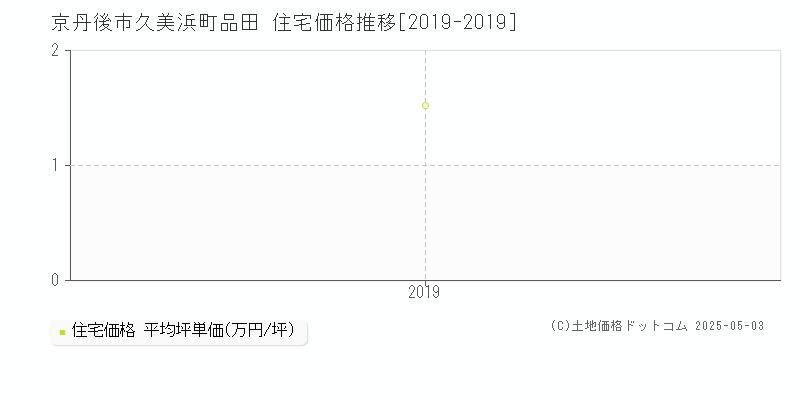 久美浜町品田(京丹後市)の住宅価格推移グラフ(坪単価)[2019-2019年]