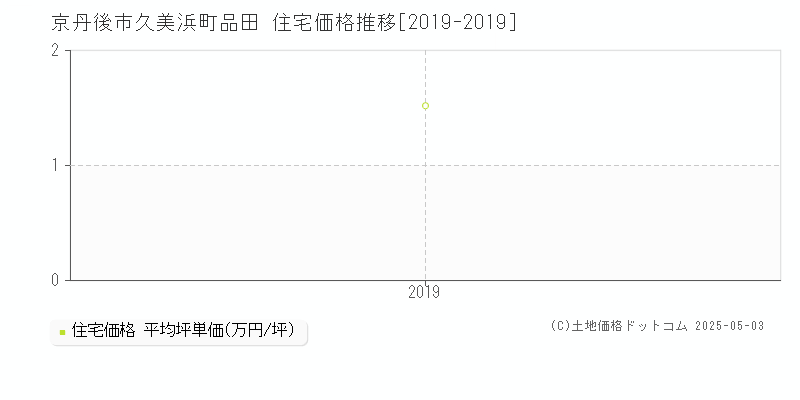 京丹後市久美浜町品田の住宅価格推移グラフ 