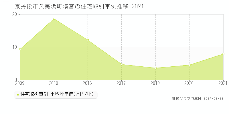 京丹後市久美浜町湊宮の住宅取引事例推移グラフ 