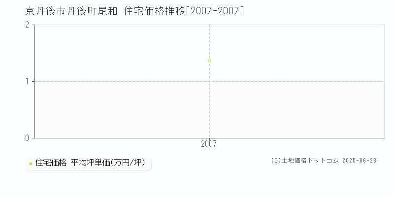 丹後町尾和(京丹後市)の住宅価格推移グラフ(坪単価)[2007-2007年]