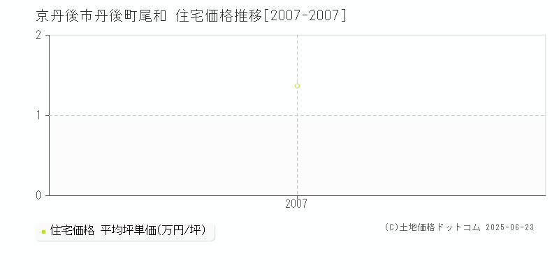 京丹後市丹後町尾和の住宅取引事例推移グラフ 