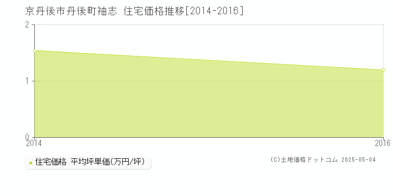 丹後町袖志(京丹後市)の住宅価格推移グラフ(坪単価)[2014-2016年]