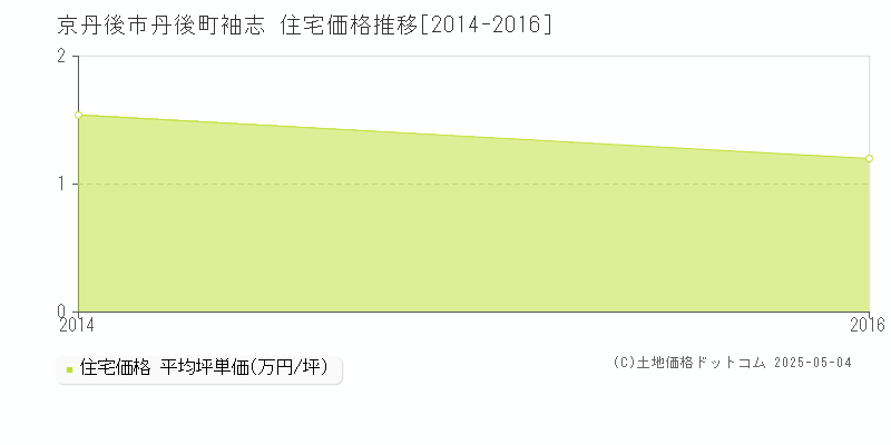 京丹後市丹後町袖志の住宅価格推移グラフ 