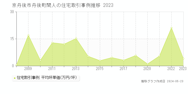 京丹後市丹後町間人の住宅価格推移グラフ 