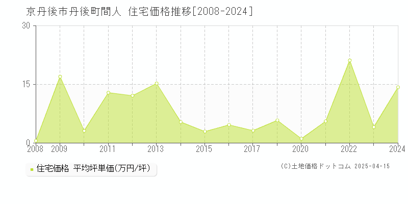 京丹後市丹後町間人の住宅価格推移グラフ 