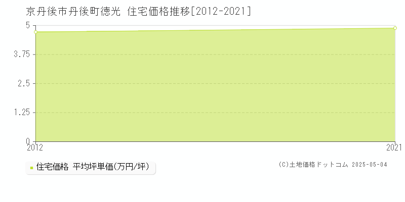 丹後町徳光(京丹後市)の住宅価格推移グラフ(坪単価)[2012-2021年]