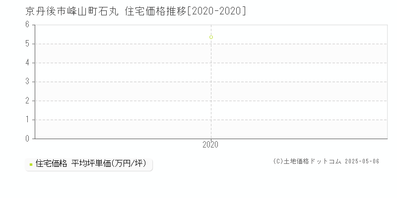 京丹後市峰山町石丸の住宅価格推移グラフ 