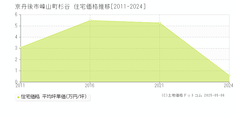 峰山町杉谷(京丹後市)の住宅価格推移グラフ(坪単価)[2011-2024年]