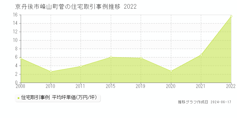 京丹後市峰山町菅の住宅取引事例推移グラフ 