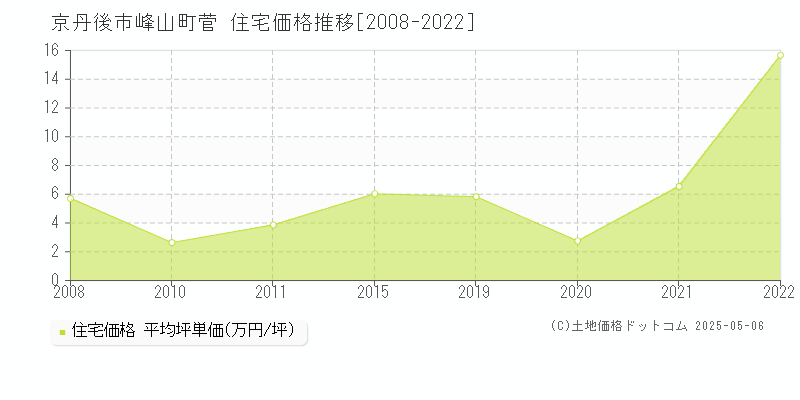 京丹後市峰山町菅の住宅取引事例推移グラフ 