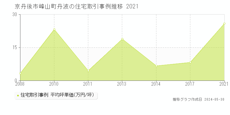 京丹後市峰山町丹波の住宅取引価格推移グラフ 