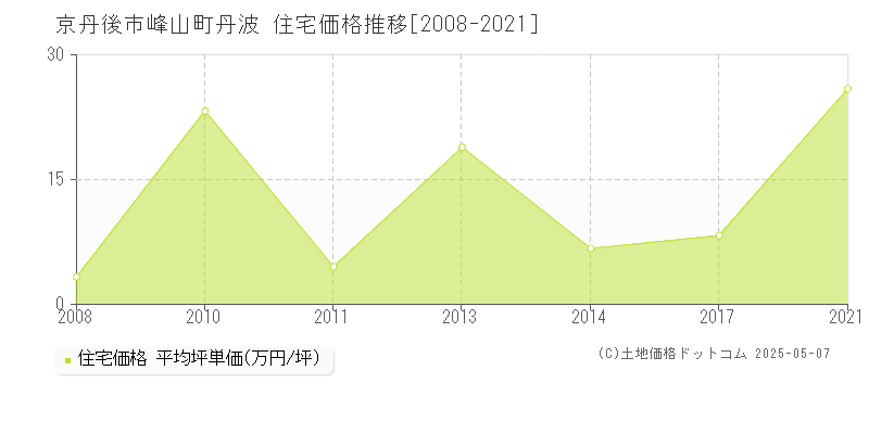 峰山町丹波(京丹後市)の住宅価格推移グラフ(坪単価)[2008-2021年]