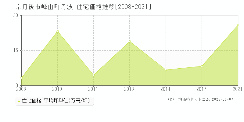 京丹後市峰山町丹波の住宅価格推移グラフ 