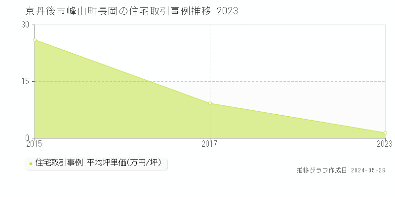 京丹後市峰山町長岡の住宅価格推移グラフ 