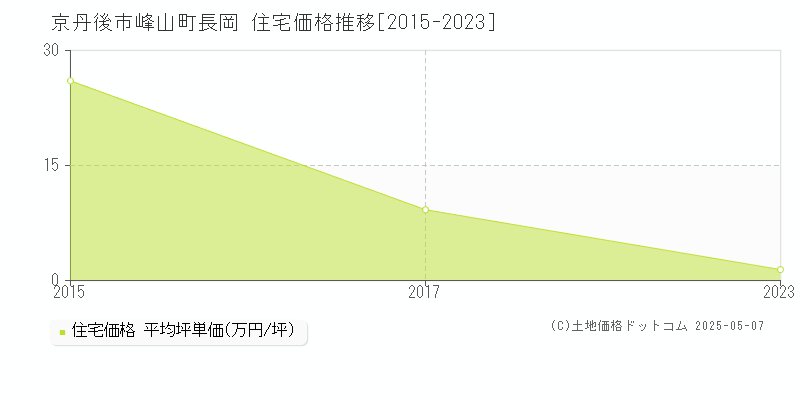 峰山町長岡(京丹後市)の住宅価格推移グラフ(坪単価)[2015-2023年]