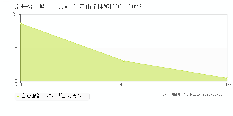 京丹後市峰山町長岡の住宅価格推移グラフ 