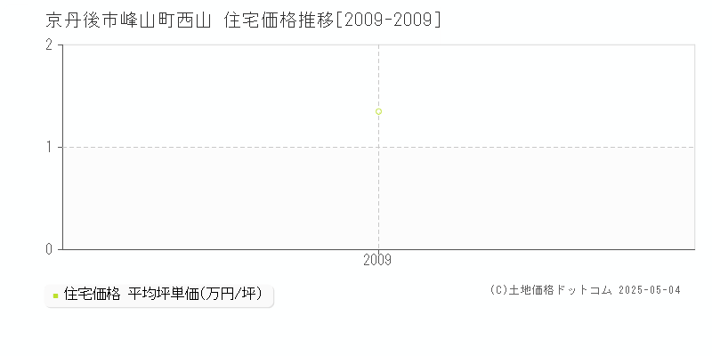 峰山町西山(京丹後市)の住宅価格推移グラフ(坪単価)[2009-2009年]