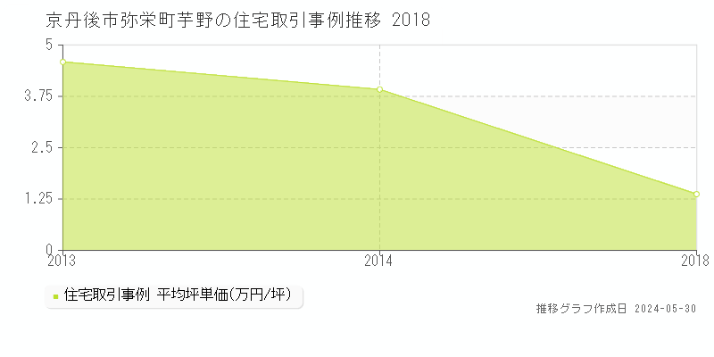 京丹後市弥栄町芋野の住宅価格推移グラフ 