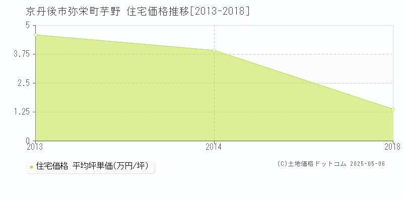 弥栄町芋野(京丹後市)の住宅価格推移グラフ(坪単価)[2013-2018年]