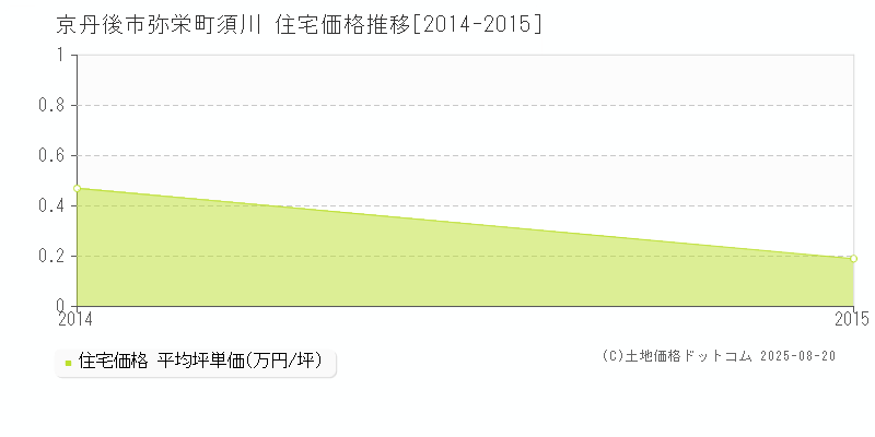 弥栄町須川(京丹後市)の住宅価格推移グラフ(坪単価)[2014-2015年]