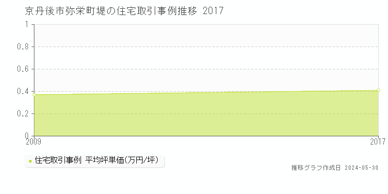 京丹後市弥栄町堤の住宅価格推移グラフ 