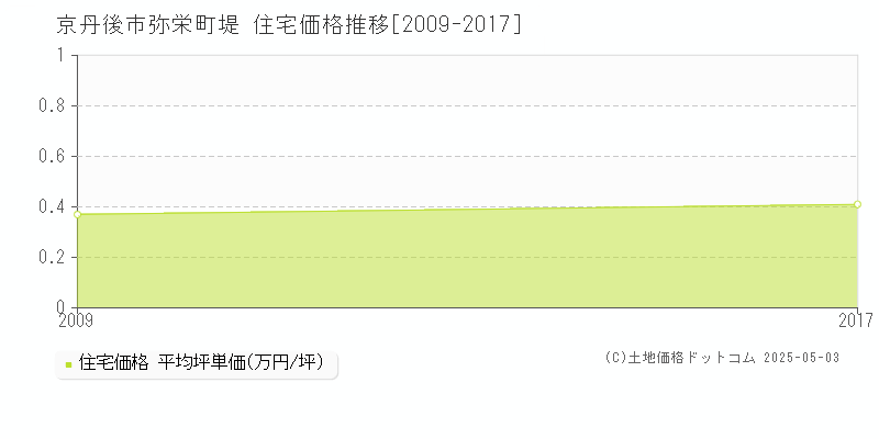 弥栄町堤(京丹後市)の住宅価格推移グラフ(坪単価)[2009-2017年]