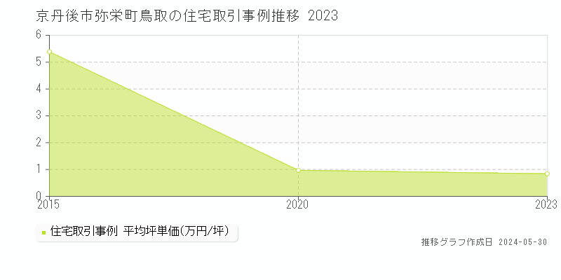 京丹後市弥栄町鳥取の住宅価格推移グラフ 