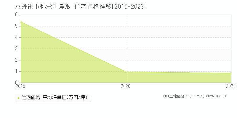 弥栄町鳥取(京丹後市)の住宅価格推移グラフ(坪単価)[2015-2023年]