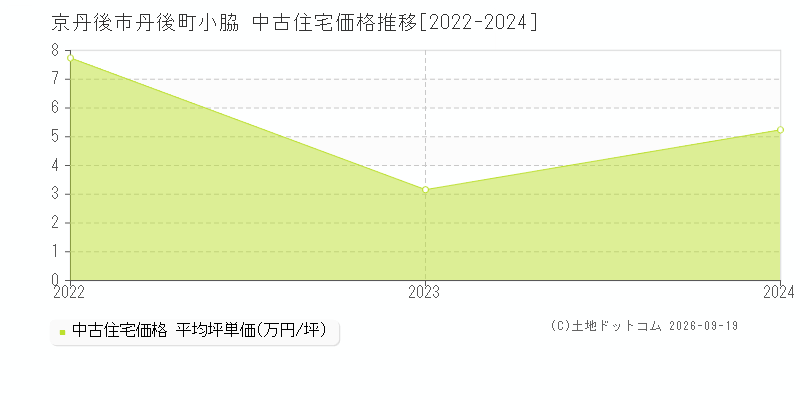 京丹後市丹後町小脇の中古住宅価格推移グラフ(坪単価)[2022-2024年]