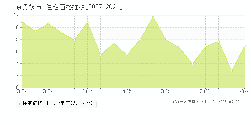 京丹後市(京都府)の住宅価格推移グラフ(坪単価)[2007-2024年]