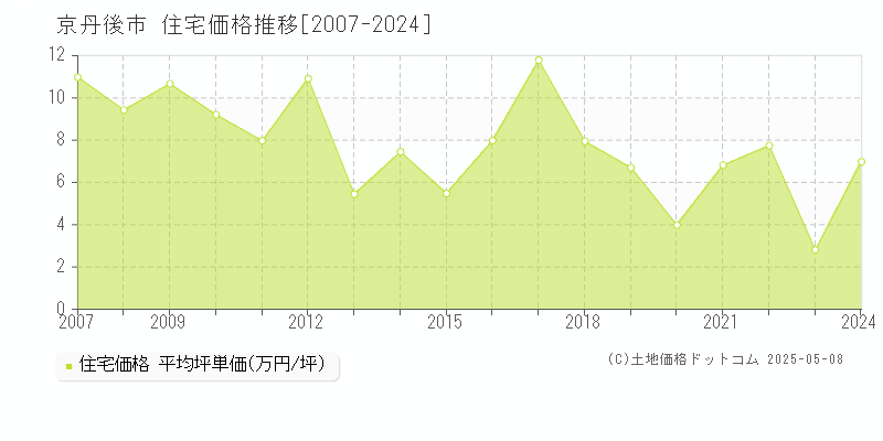 京丹後市の住宅価格推移グラフ 