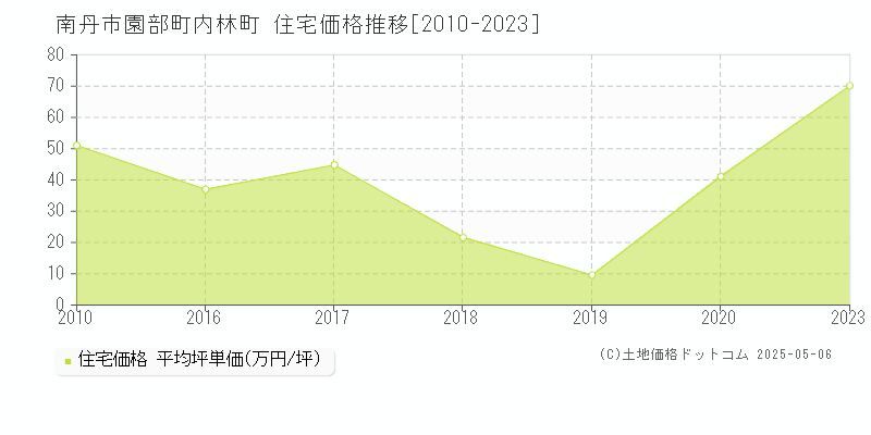 園部町内林町(南丹市)の住宅価格推移グラフ(坪単価)[2010-2023年]