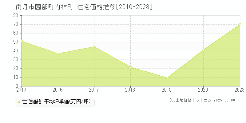 南丹市園部町内林町の住宅価格推移グラフ 