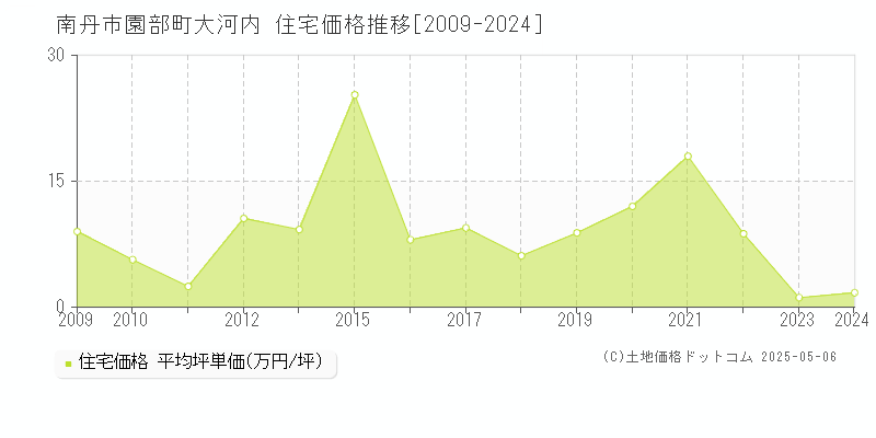 園部町大河内(南丹市)の住宅価格推移グラフ(坪単価)[2009-2024年]